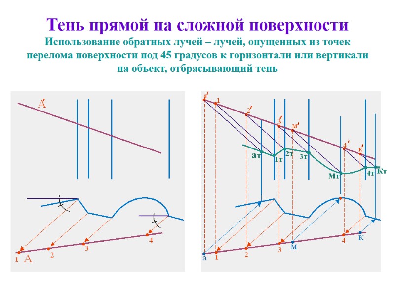 Тень прямой на сложной поверхности Использование обратных лучей – лучей, опущенных из точек перелома